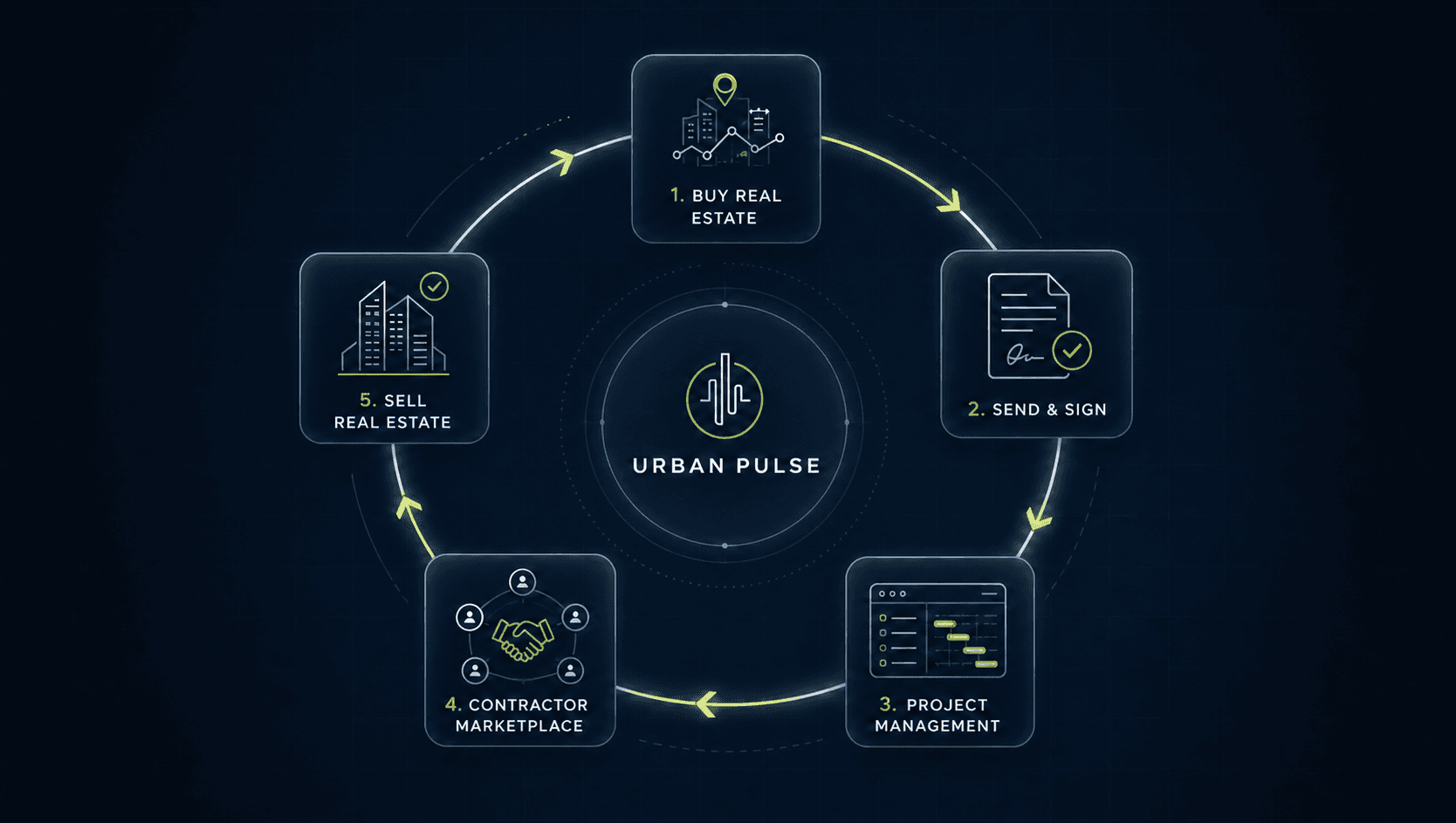 The Urban Pulse cycle: buy real estate, send and sign, project management, contractor marketplace, and sell real estate. Every stage on one platform.