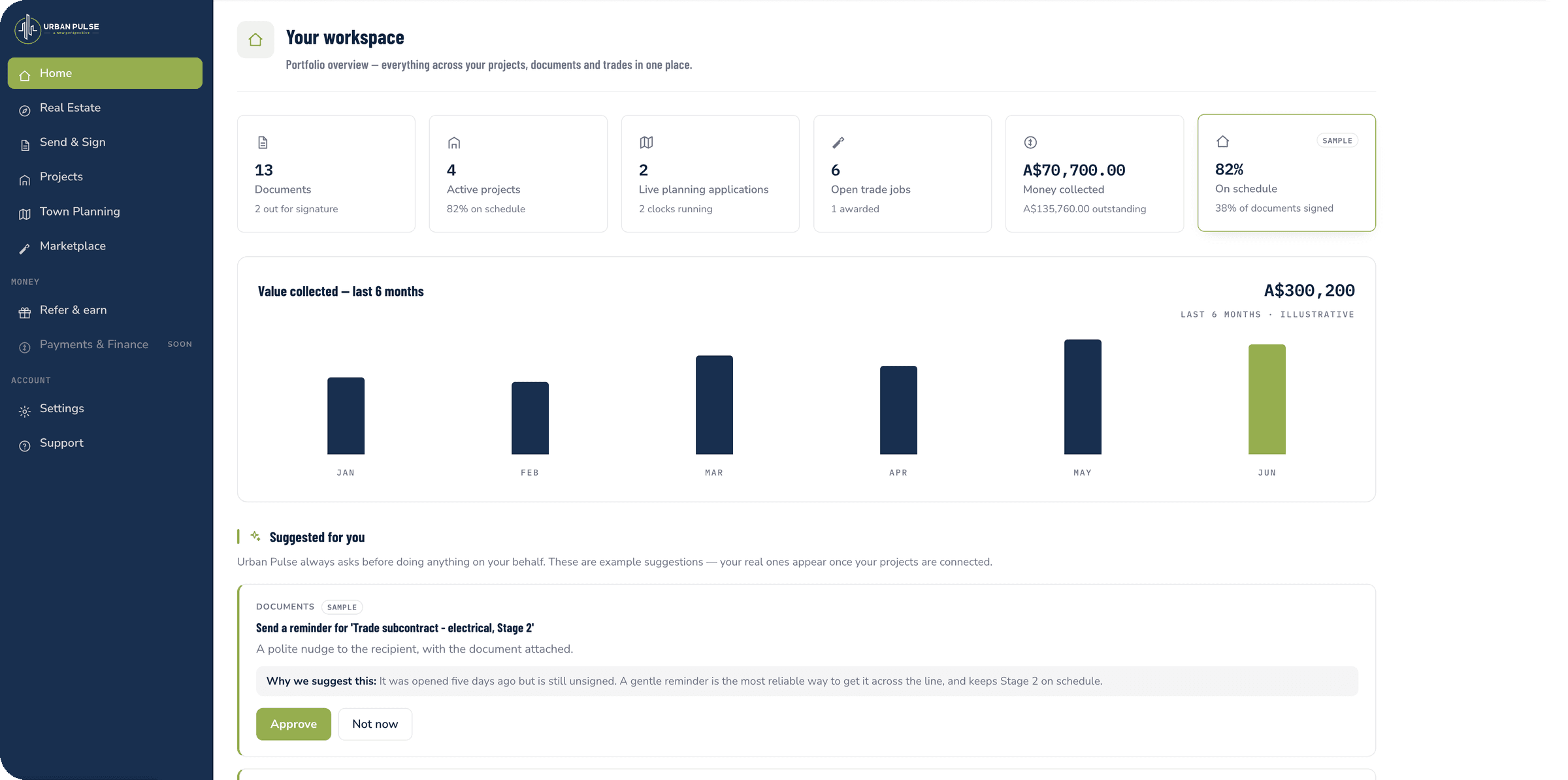 The Urban Pulse workspace: a portfolio overview with documents, active projects, live planning applications, open trade jobs and money collected, plus a value-collected chart and suggested next actions.