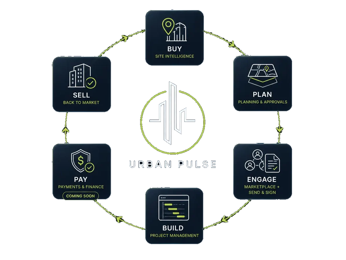 The Urban Pulse cycle: buy with site intelligence, plan the approval, engage the marketplace and send & sign, build with project management, pay (coming soon), and sell back to market. Every stage orbits the Urban Pulse mark.